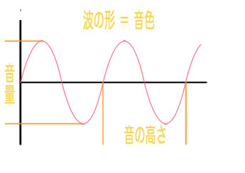 倍音って、どんな音？