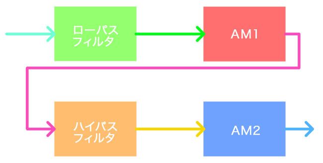AMODz3